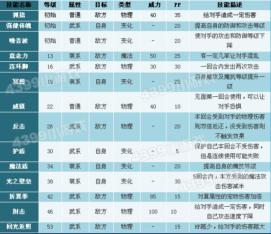 洛克王国熊猫秀才技能表