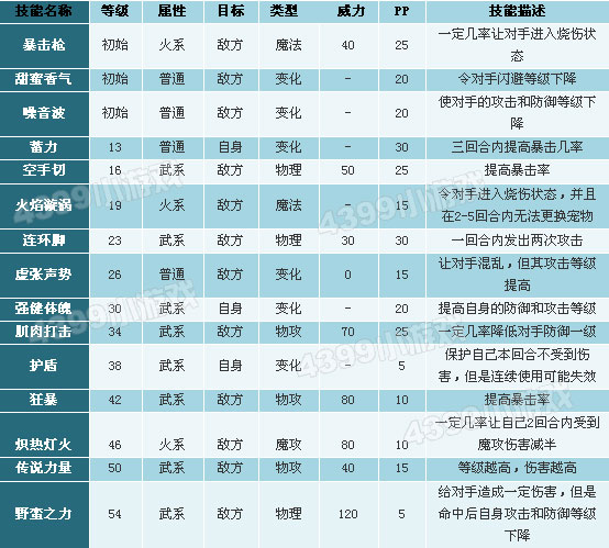 洛克王国可爱鼠技能表