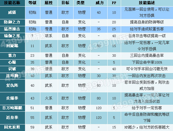 洛克王国格斗小五技能表