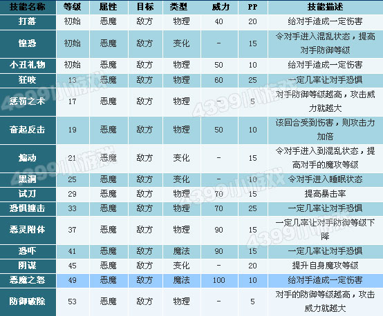 洛克王国邪恶纺锤技能表