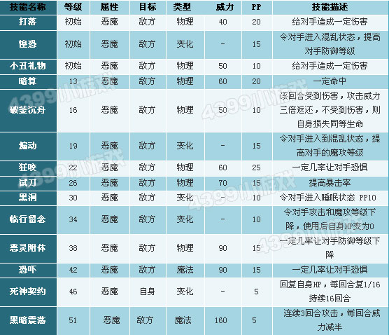 洛克王国鬼眼狂虫技能表