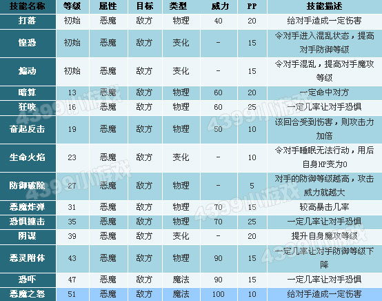 洛克王国毛懒懒技能表