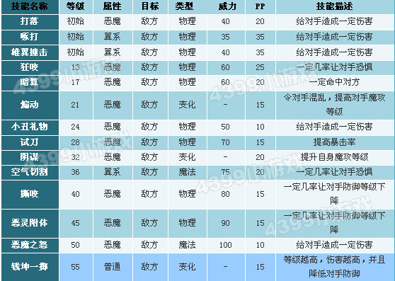 洛克王国啾啾技能表