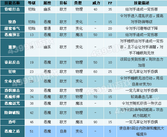 洛克王国泪花犬技能表