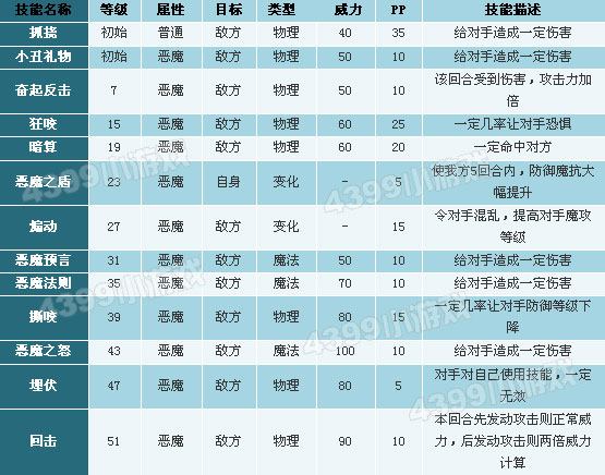 洛克王国南瓜炸弹技能表