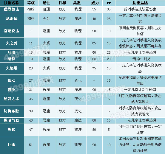 洛克王国星星恶魔技能表