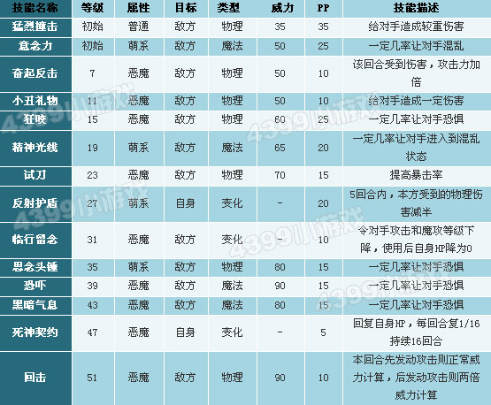 洛克王国恶魔狼技能表