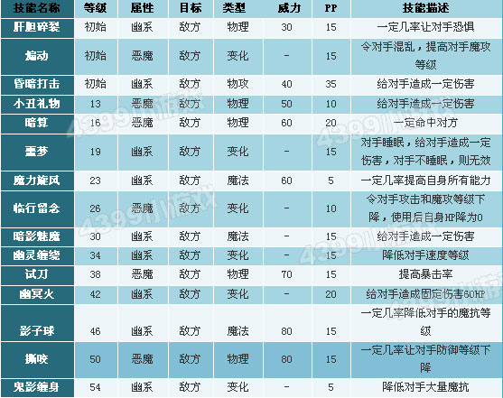洛克王国精魂技能表