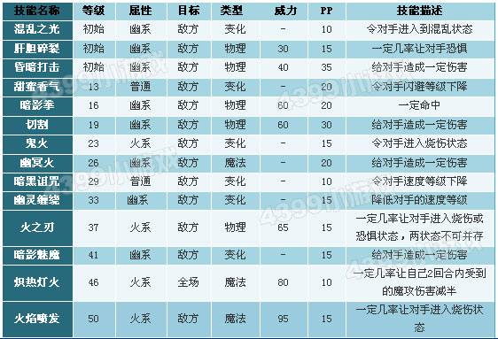 洛克王国小灵灯笼技能表