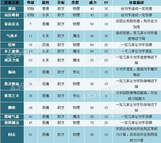 洛克王国独眼怪技能表