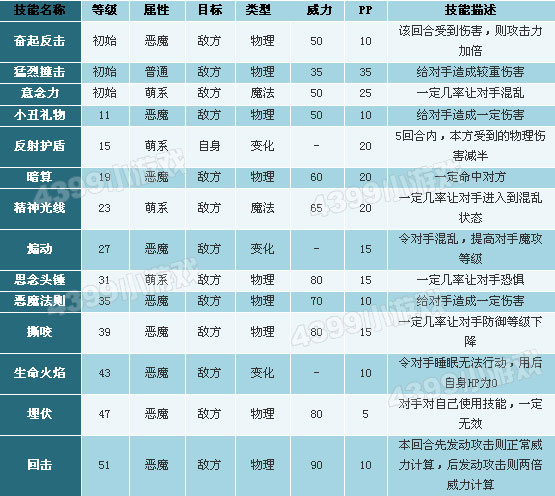 洛克王国小地狱犬技能表