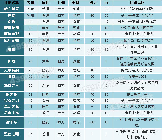 洛克王国迷迷眼技能表