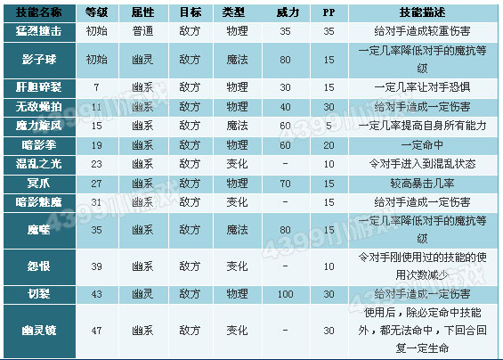洛克王国小罗王技能表
