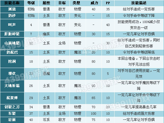 洛克王国小地鼠技能表