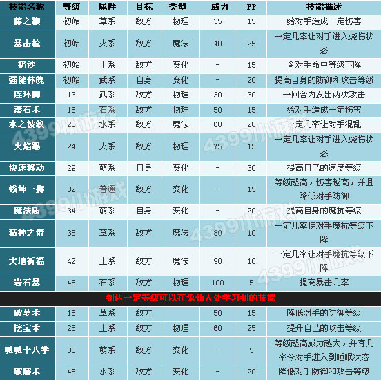 洛克王国富贵呱呱技能表