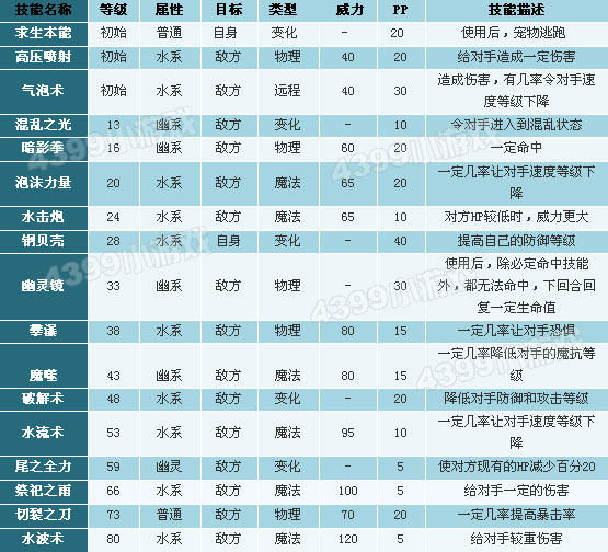 洛克王国蓝色多哥技能表