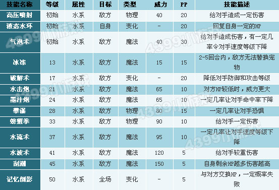 洛克王国海豚帅帅技能表