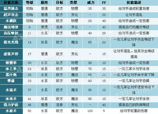 洛克王国小海豹技能表