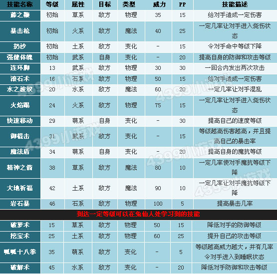 洛克王国少林呱呱技能表