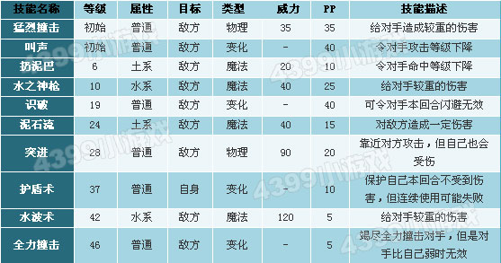 洛克王国大尾鱼技能表