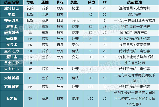 洛克王国煤球憨憨技能表
