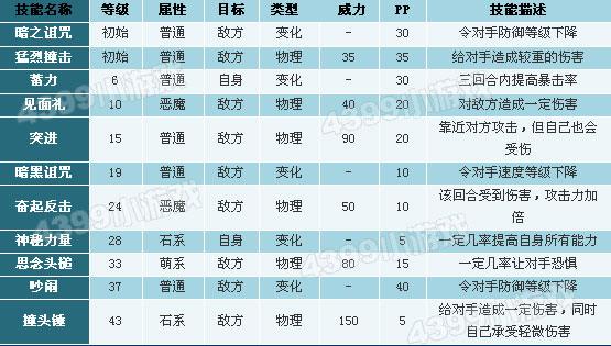 洛克王国独角龙技能表