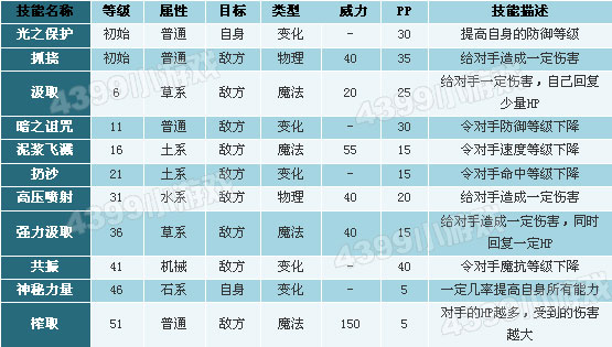 洛克王国卡布托技能表