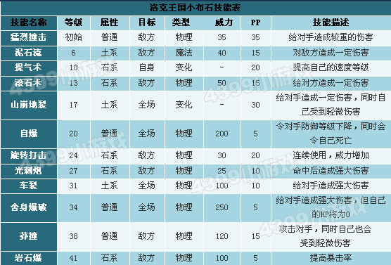 洛克王国小布石技能表