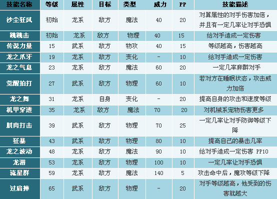 洛克王国上古战龙技能表