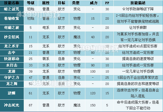 洛克王国小翼龙技能表