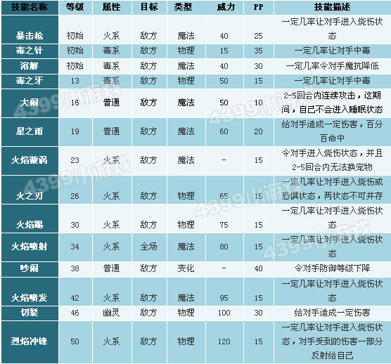 洛克王国焚香怪技能表
