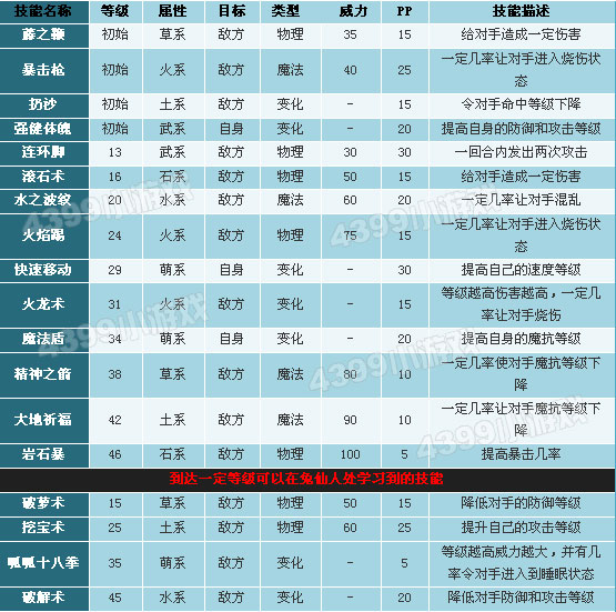 洛克王国逍遥呱呱技能表