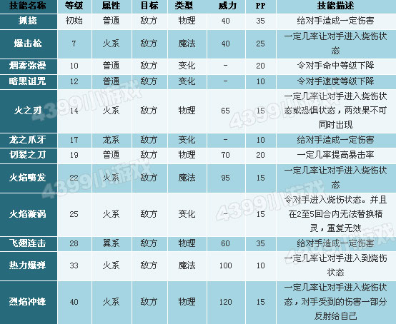 洛克王国烈火飞龙技能表