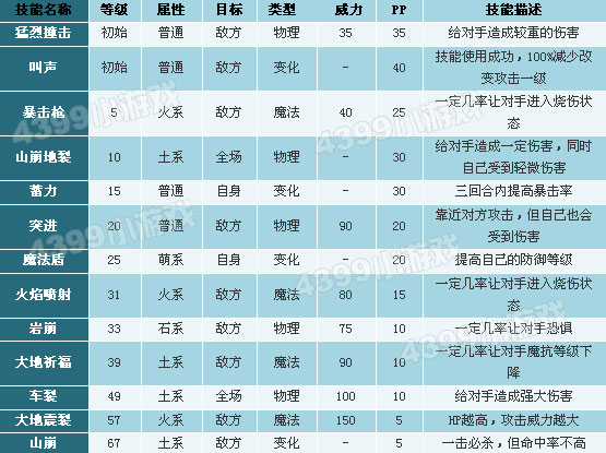 洛克王国呆火鸟技能表
