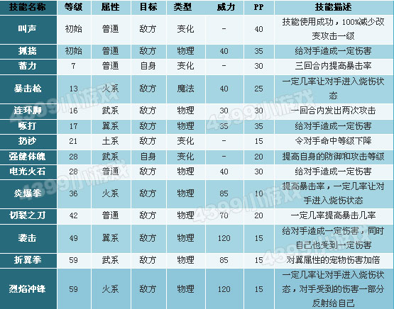 洛克王国可立鸡技能表
