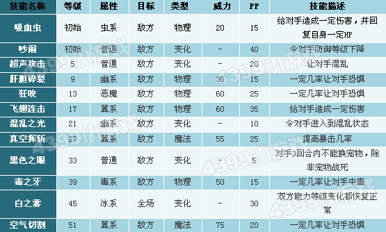 洛克王国超音蝠技能表