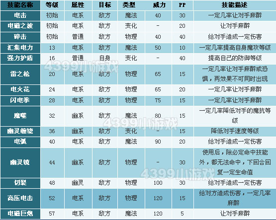 洛克王国电狐技能表