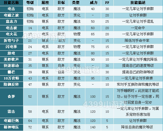 洛克王国电力宝宝技能表
