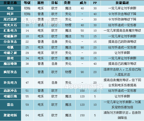 洛克王国拉特技能表