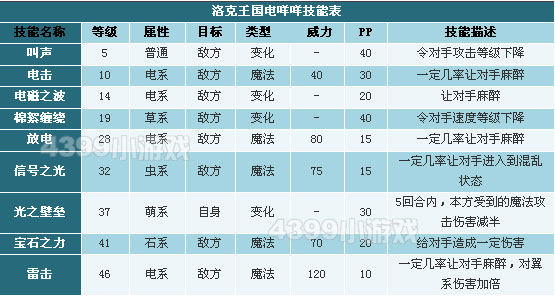 洛克王国电咩咩技能表