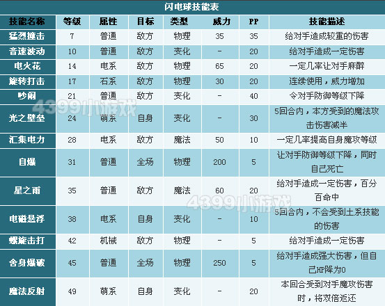 洛克王国闪电球技能表