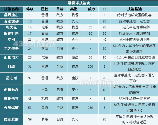 洛克王国霹雳球技能表