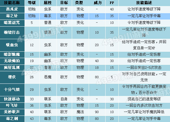 洛克王国圆眼蜘蛛技能表