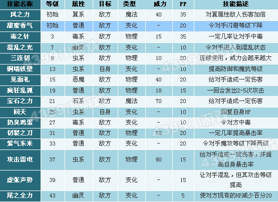 洛克王国小黄蜂技能表