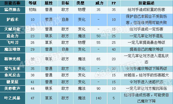 洛克王国小草虫技能表