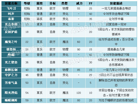 洛克王国小萝卜头技能表