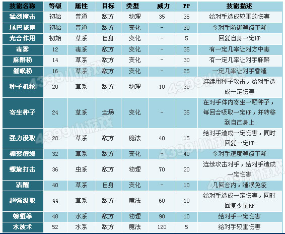 洛克王国蓬蓬幼苗技能表