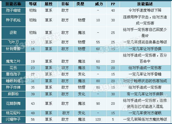 洛克王国伊贝儿技能表