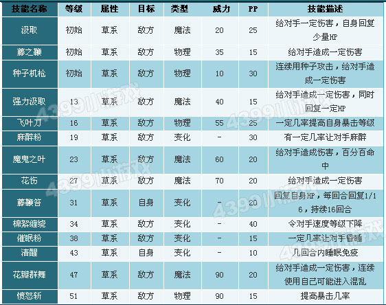 洛克王国小灵桃技能表