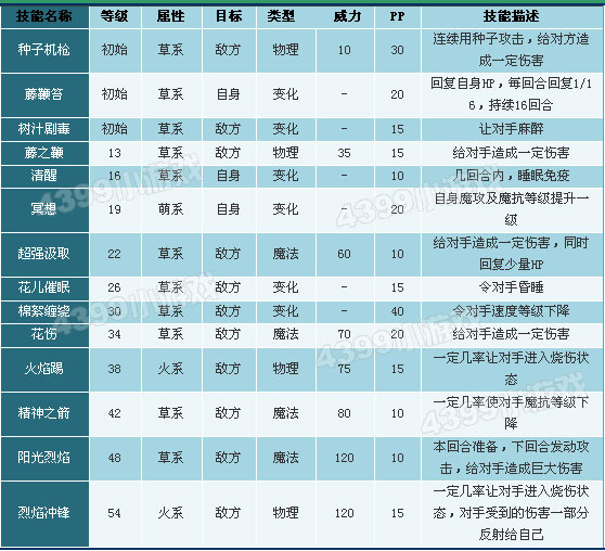 洛克王国棒棒柴技能表